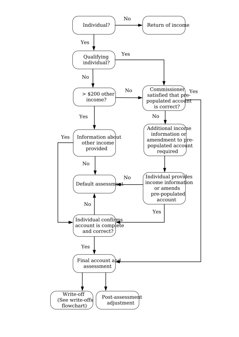 Flowchart 1 Scheme of subpart 3B