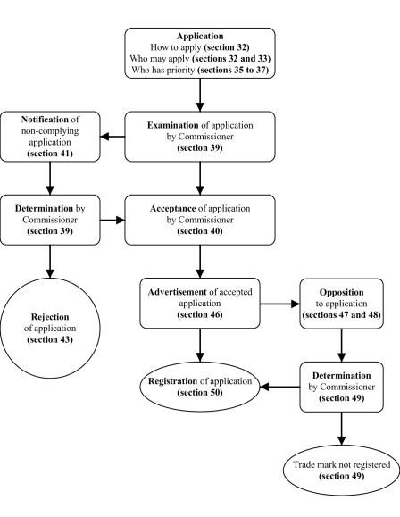 flowchart of the process for obtaining registration of trade mark and other matters