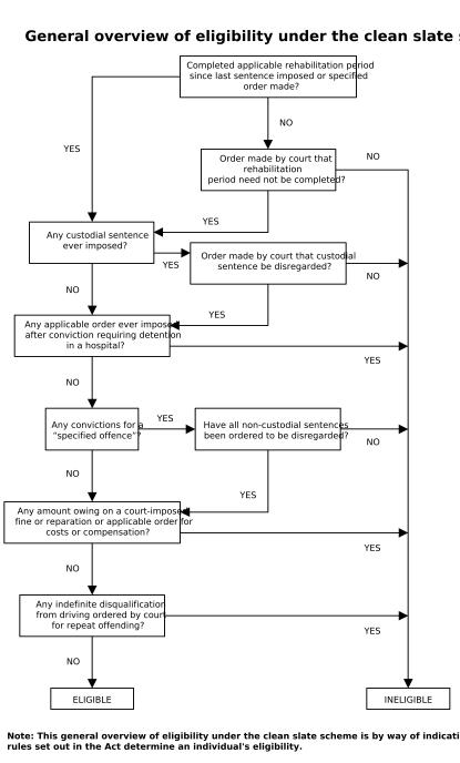 General overview of eligibility under the clean slate scheme