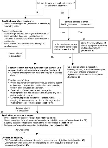 Schedule 1 Overview of types of claims by owners of dwellinghouses. 