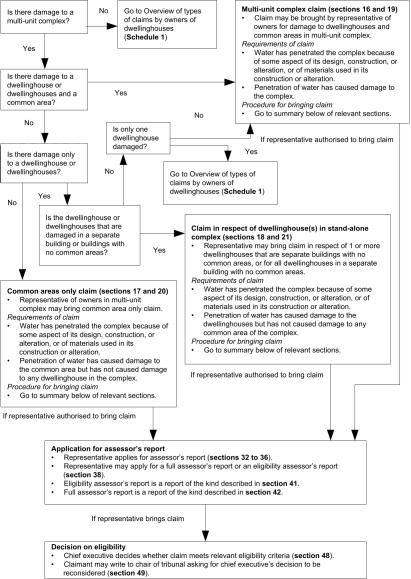 Schedule 2 Overview of types of claims by representatives of multi-unit complexes
