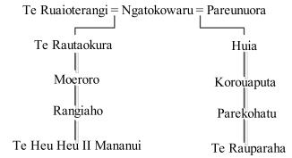 Chart showing the relationship between Te Rauparaha and the Tuwharetoa chief Te Heu Heu II Mananui is shown by this whakapapa showing their respective mothers to be second cousins.. 