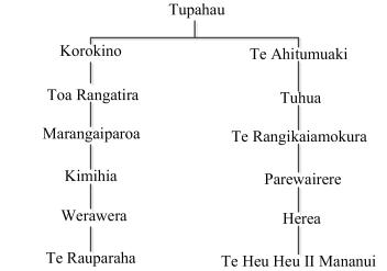 Chart showing both also descend from Tupahau, ancestor of Toa Rangatira.. 