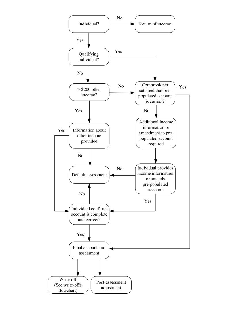 Flowchart 1: Scheme of subpart 3B