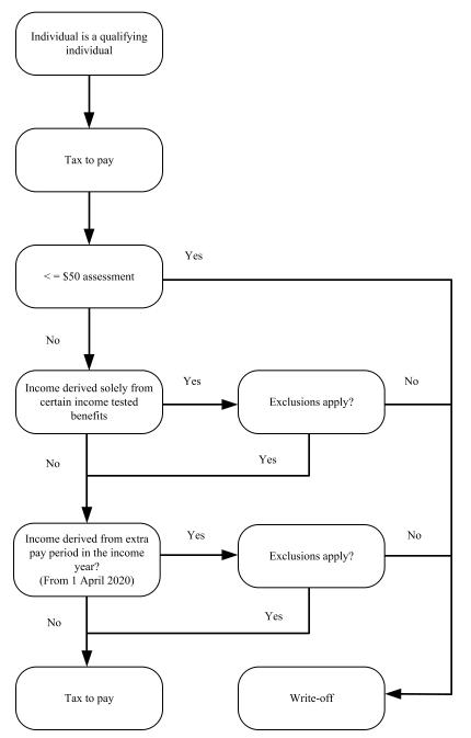 Flowchart 2: Process for writing off amounts of tax to pay