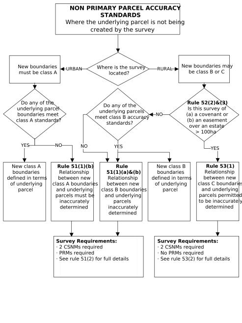 Accuracy and survey requirements where underlying parcel not created by survey
