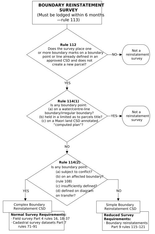 Boundary reinstatement restrictions
